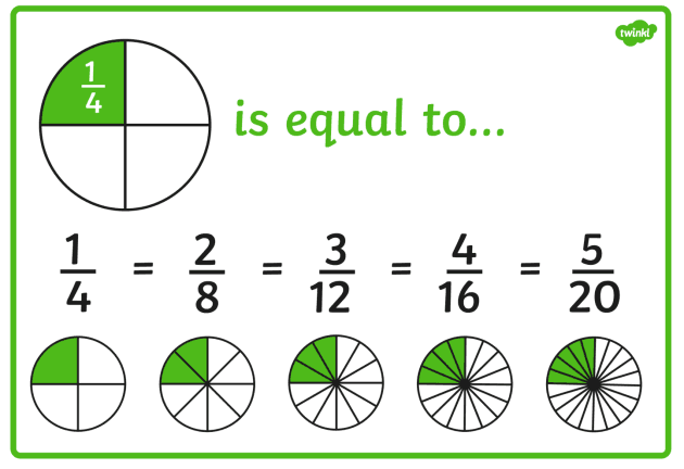 Fact Check: Are equivalent fractions?