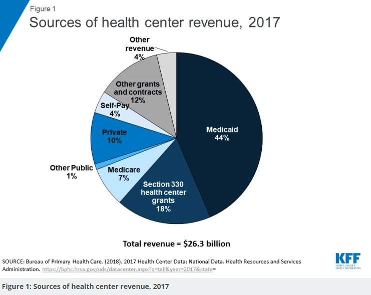 Fact Check: Are fqhcs losing funding?