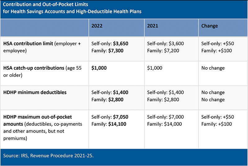 Fact Check: Are fsa contributions tax deductible?