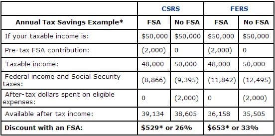 Fact Check: Are fsa items tax deductible?