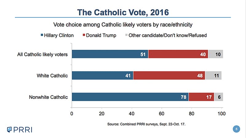 Fact Check: There is only 1 catholic voter in the united states