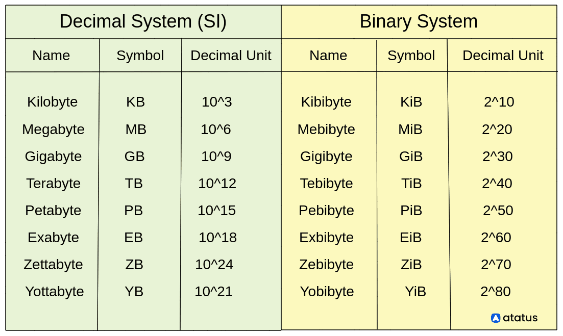 Fact Check: Are gigabytes bigger than kilobytes?