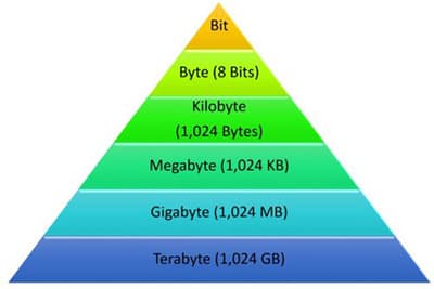 Fact Check: Are gigabytes more than megabytes?