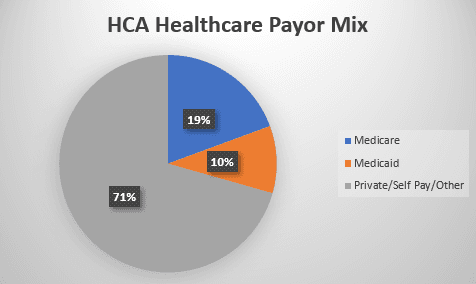 Fact Check: Are hca hospitals for profit?