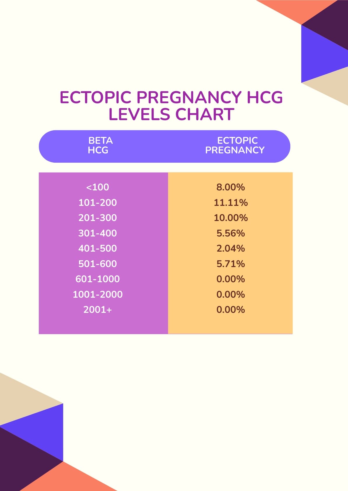 Fact Check: Are hcg levels high with ectopic pregnancy?