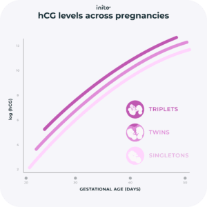 Fact Check: Are hcg levels higher with twins?