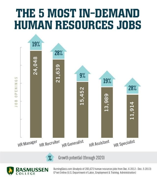 Fact Check: Are hr jobs in demand?