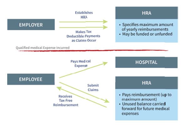 Fact Check: Are hra reimbursements taxable?