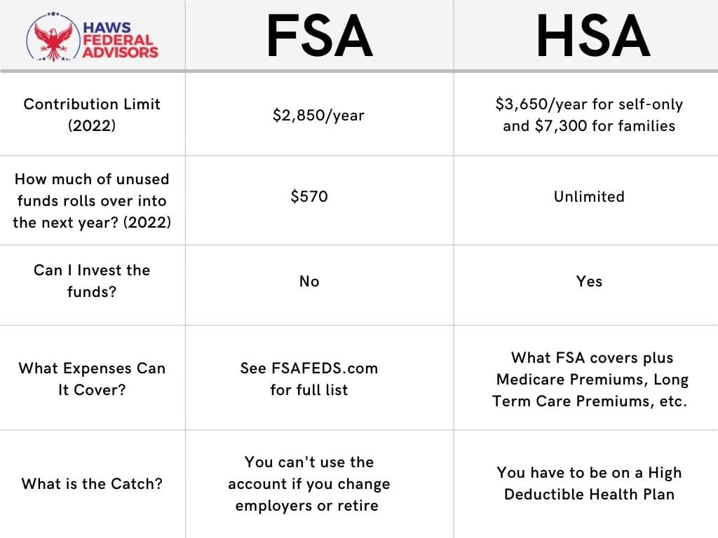 Fact Check: Are hsa and fsa the same?