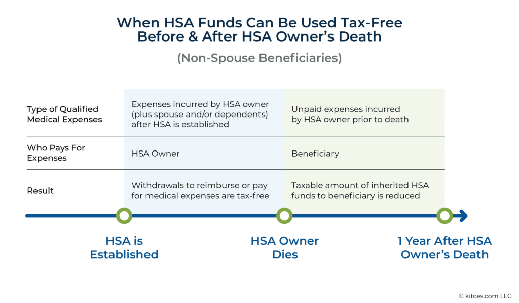 Fact Check: Are hsa withdrawals taxable?