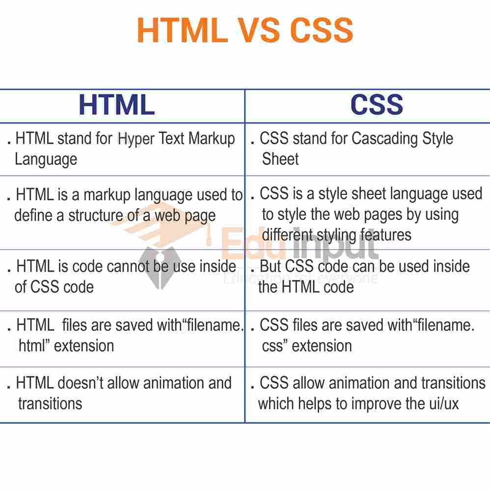 Fact Check: Are html and css the same?