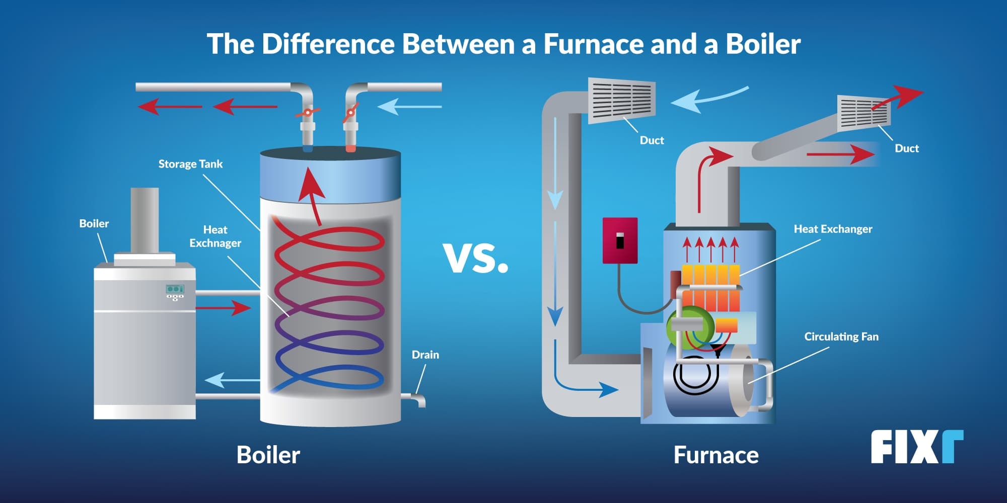 Fact Check: Are hvac and furnace the same?