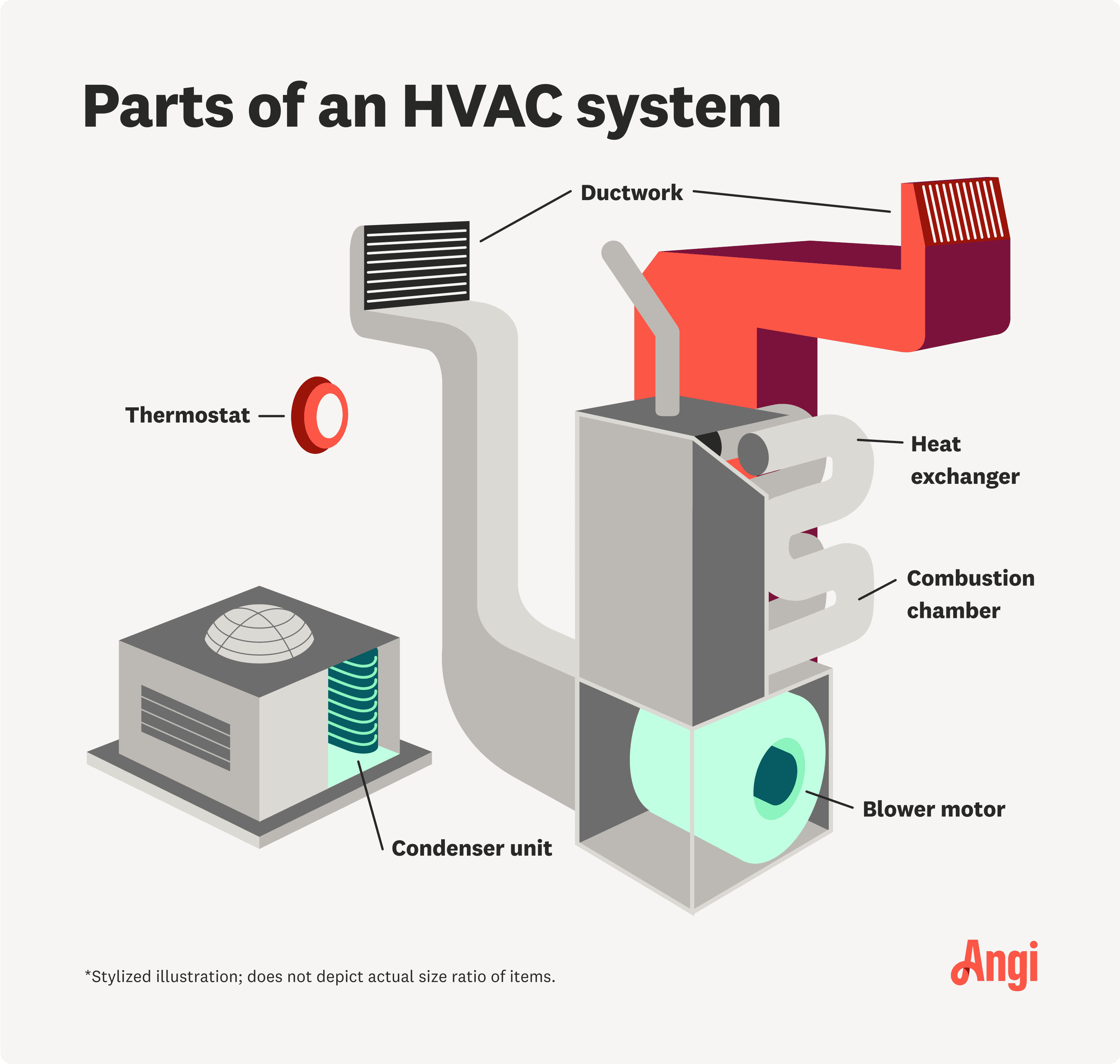 Fact Check: Are hvac systems electric or gas?