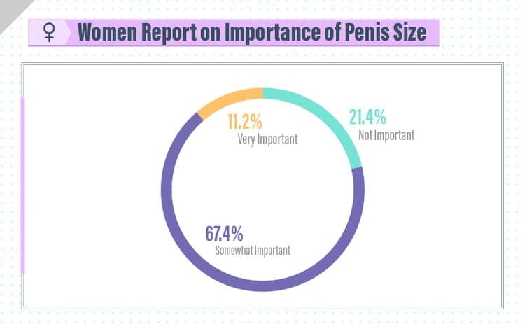 Fact Check: Do some woman think small penises are beautiful?