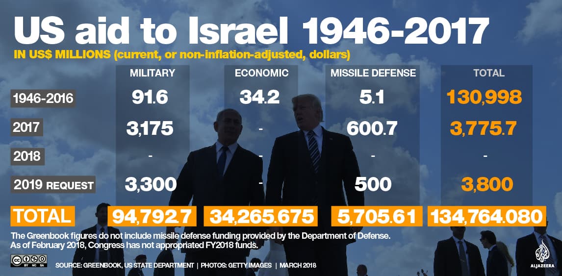Fact Check: U. S. TAXPAYERS PAY FOR ISRAEL’S WEAPONS.