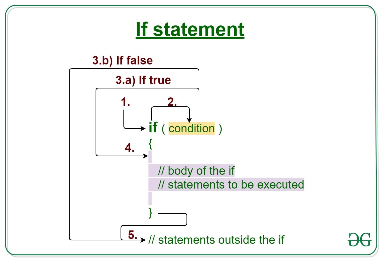 Fact Check: Are if statements loops?