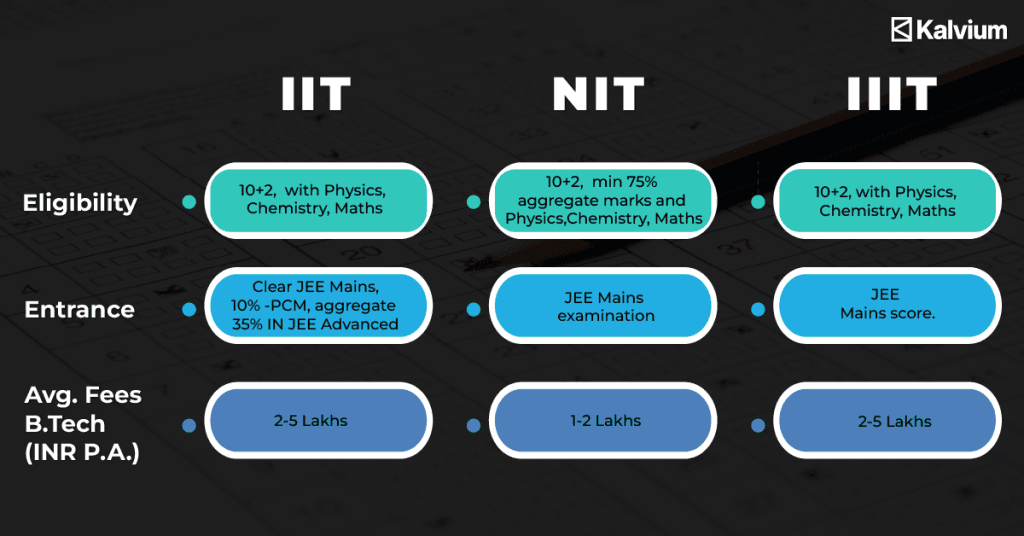 Fact Check: Are iiit better than nit?