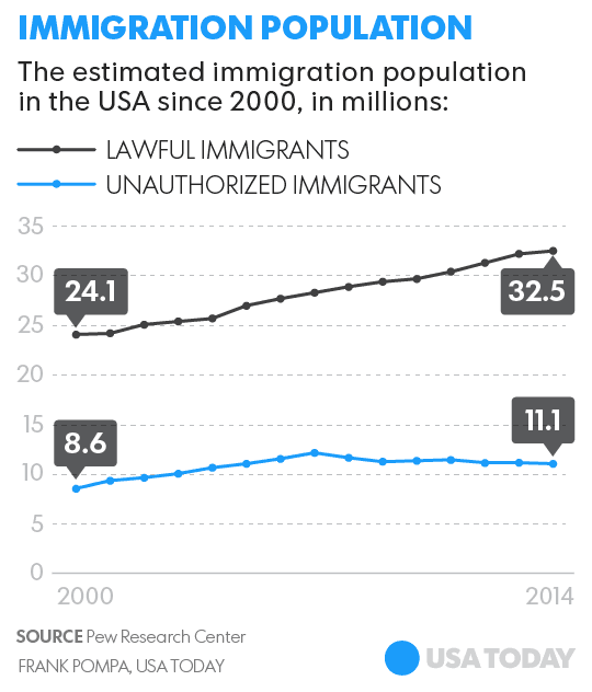 Fact Check: Are illegal immigrants?
