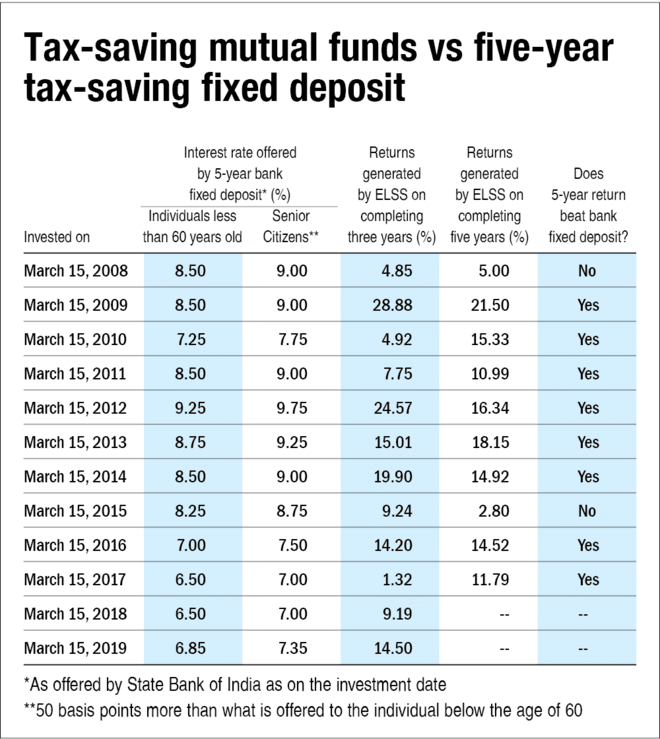 Fact Check: Are interest from fixed deposits taxable?