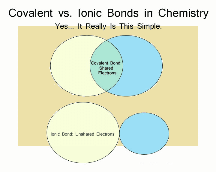 Fact Check: Are ionic bonds stronger than covalent?