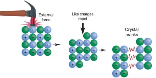 Fact Check: Are ionic compounds brittle?