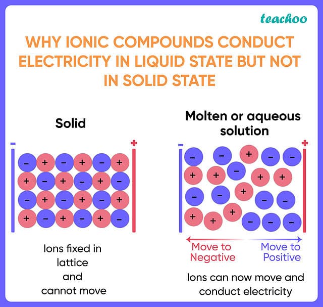 Fact Check: Are ionic compounds good conductors of electricity?