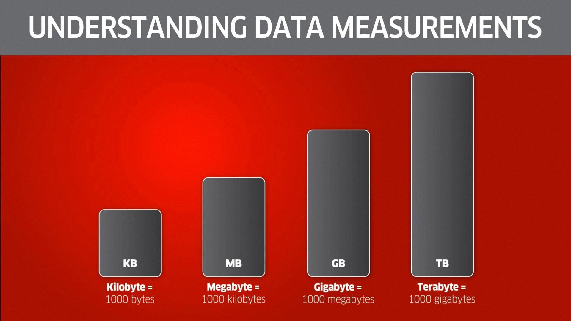 Fact Check: Are kb smaller than mb?