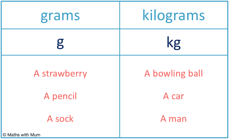 Fact Check: Are kg and grams the same?