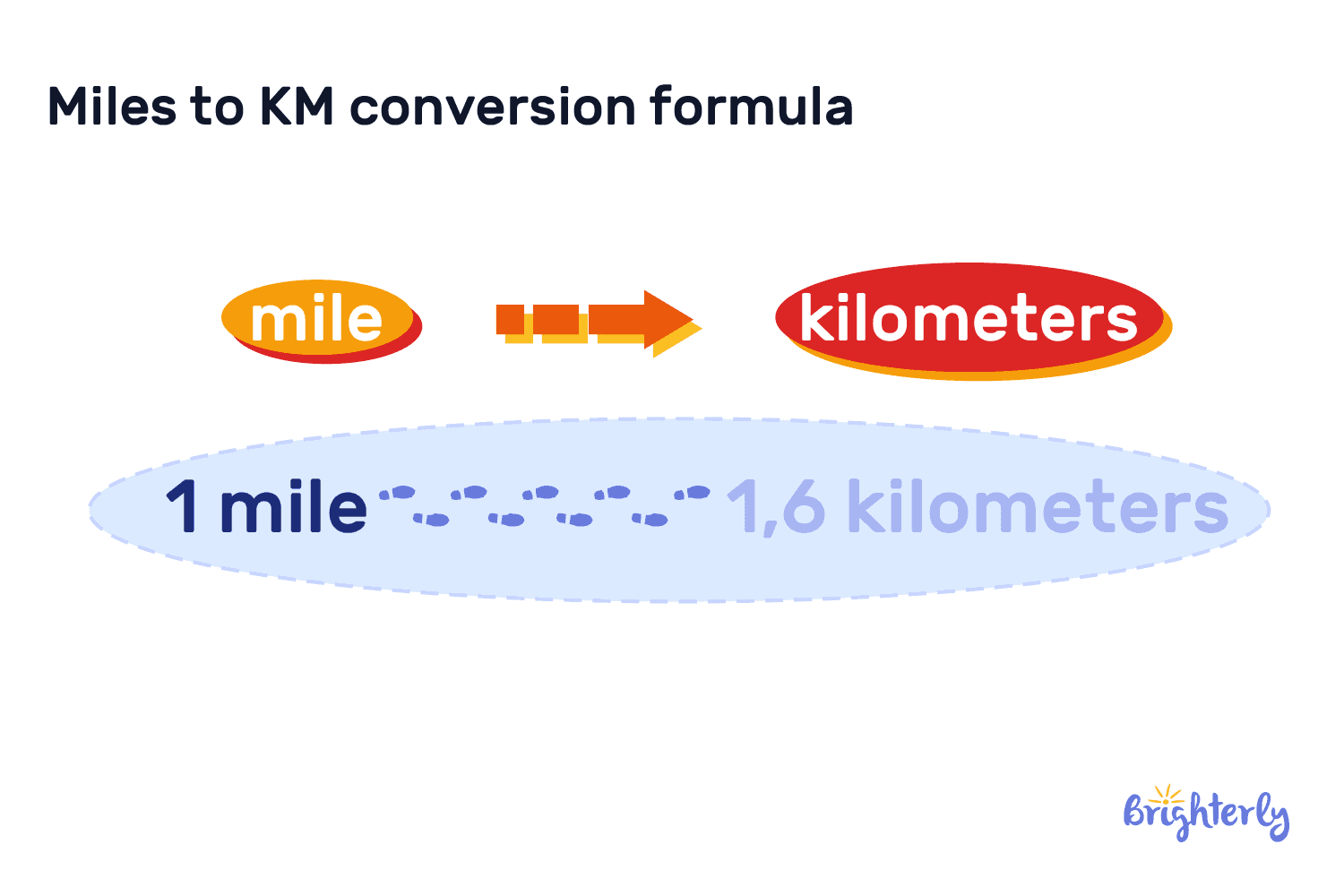 Fact Check: Are kilometers bigger than miles?