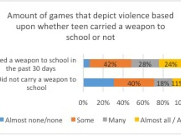 Fact Check: Violent video games and movies doesn't make mentality sane people violent 
