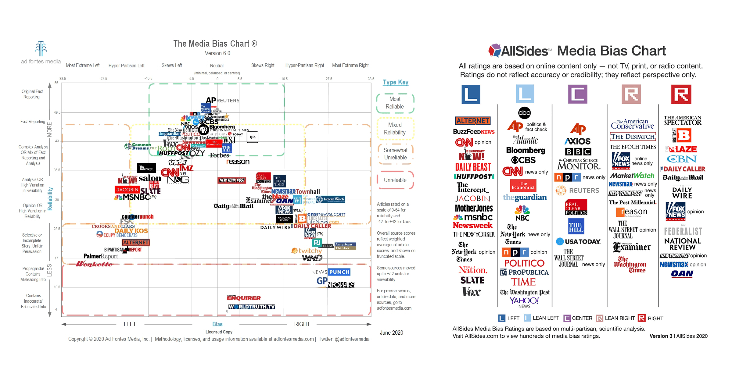 Fact Check: Truth or fake ai is biased to leftist media