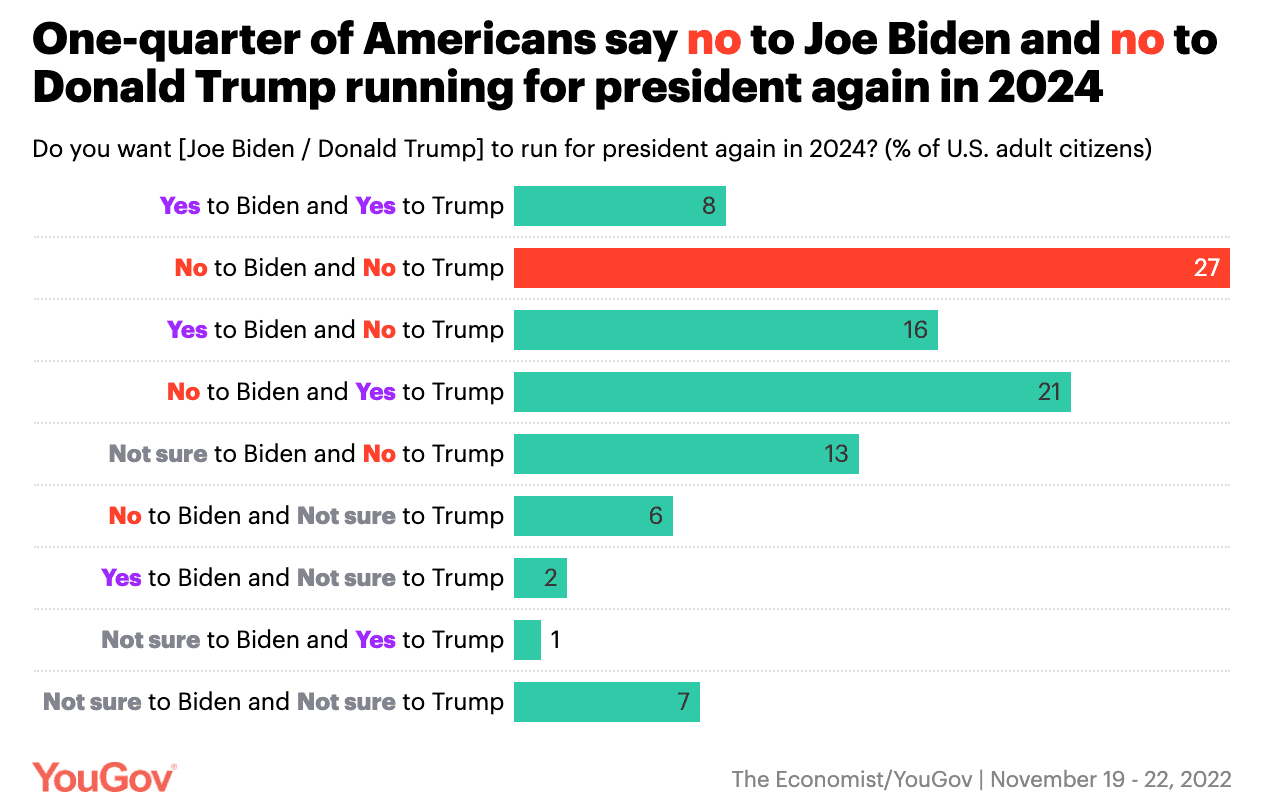 Fact Check: Trump is better than biden as a president 