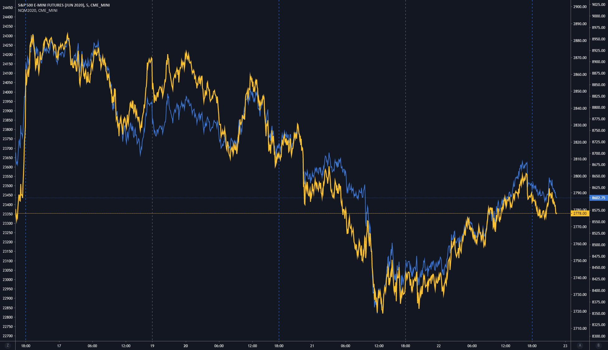 Fact Check: Are nq and es correlated?