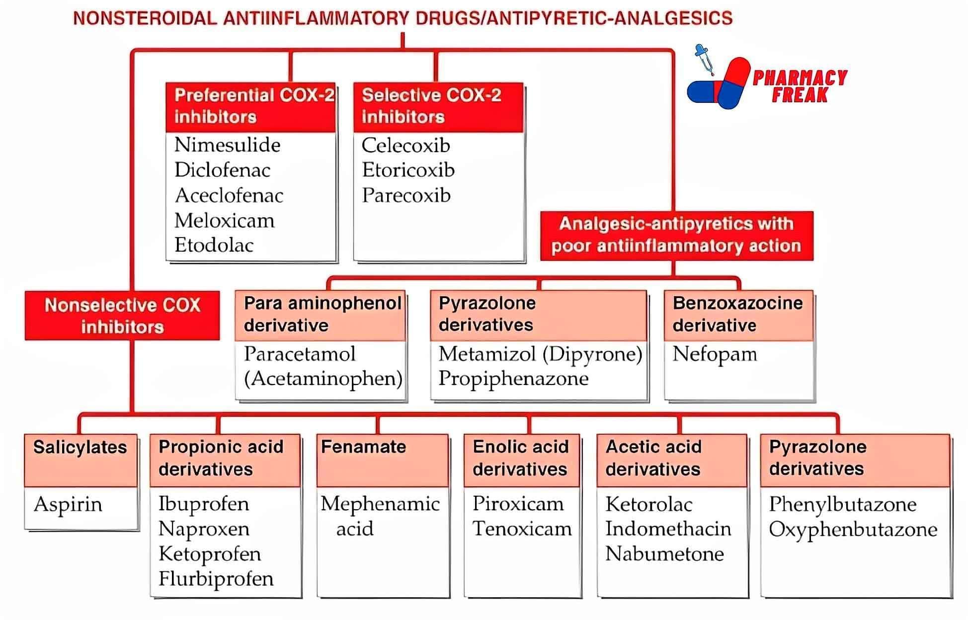 Fact Check: Are nsaids analgesics?