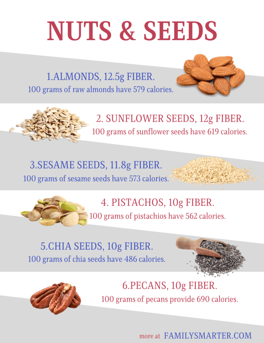 Fact Check: Are nuts high in fiber?