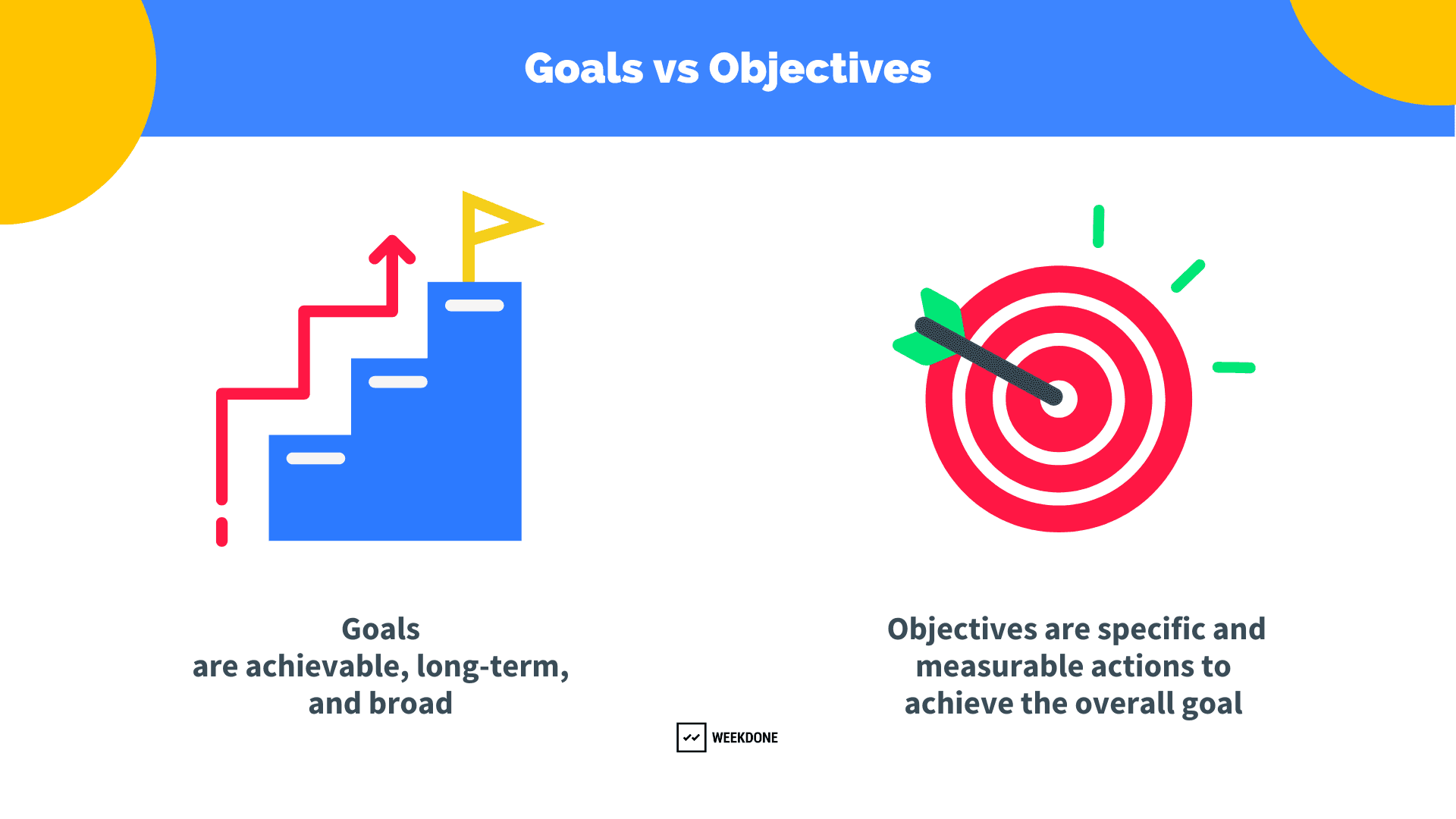 Fact Check: Are objectives goals?