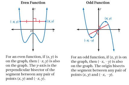 Fact Check: Are odd functions symmetric about the origin?