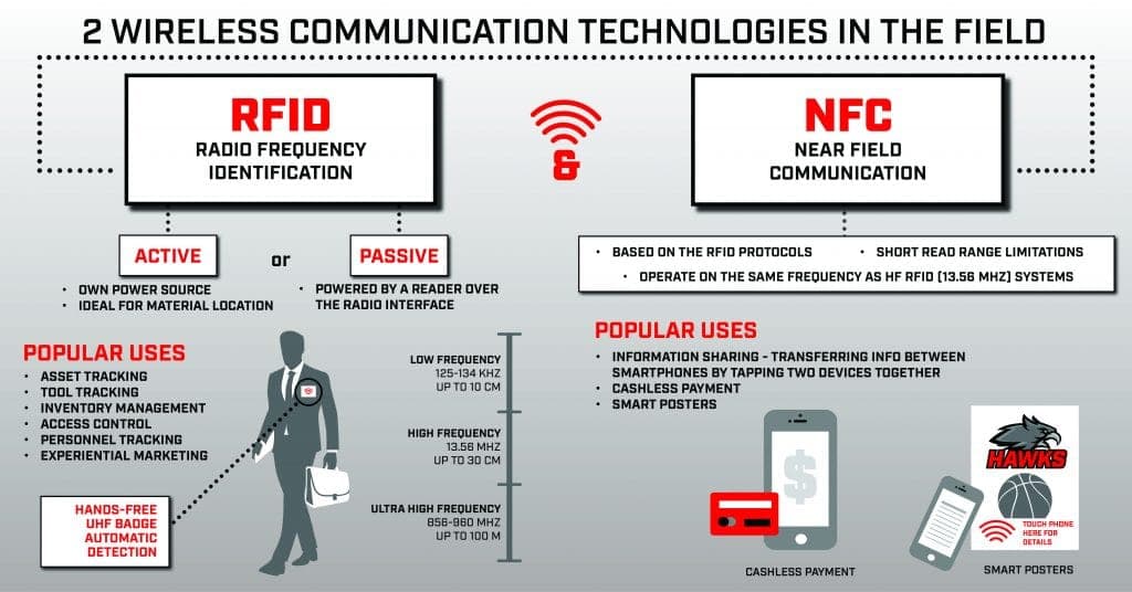 Fact Check: Are rfid and nfc the same?