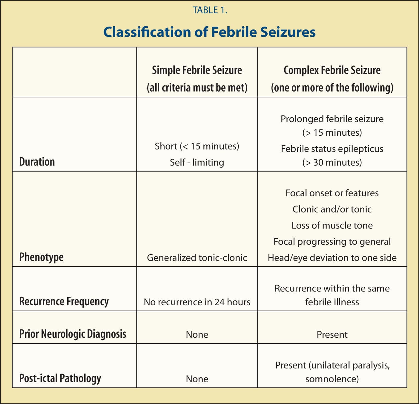Fact Check: Are seizures related to Febrile Non-Epileptic Seizures (FND) dangerous?