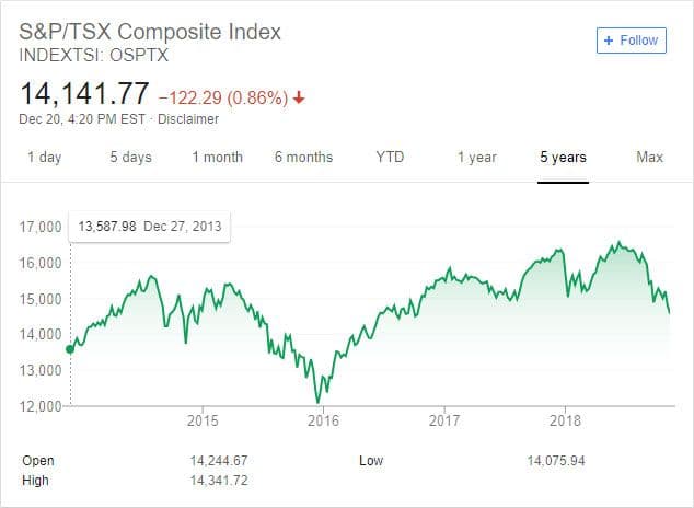 Fact Check: Are there TSX stocks?