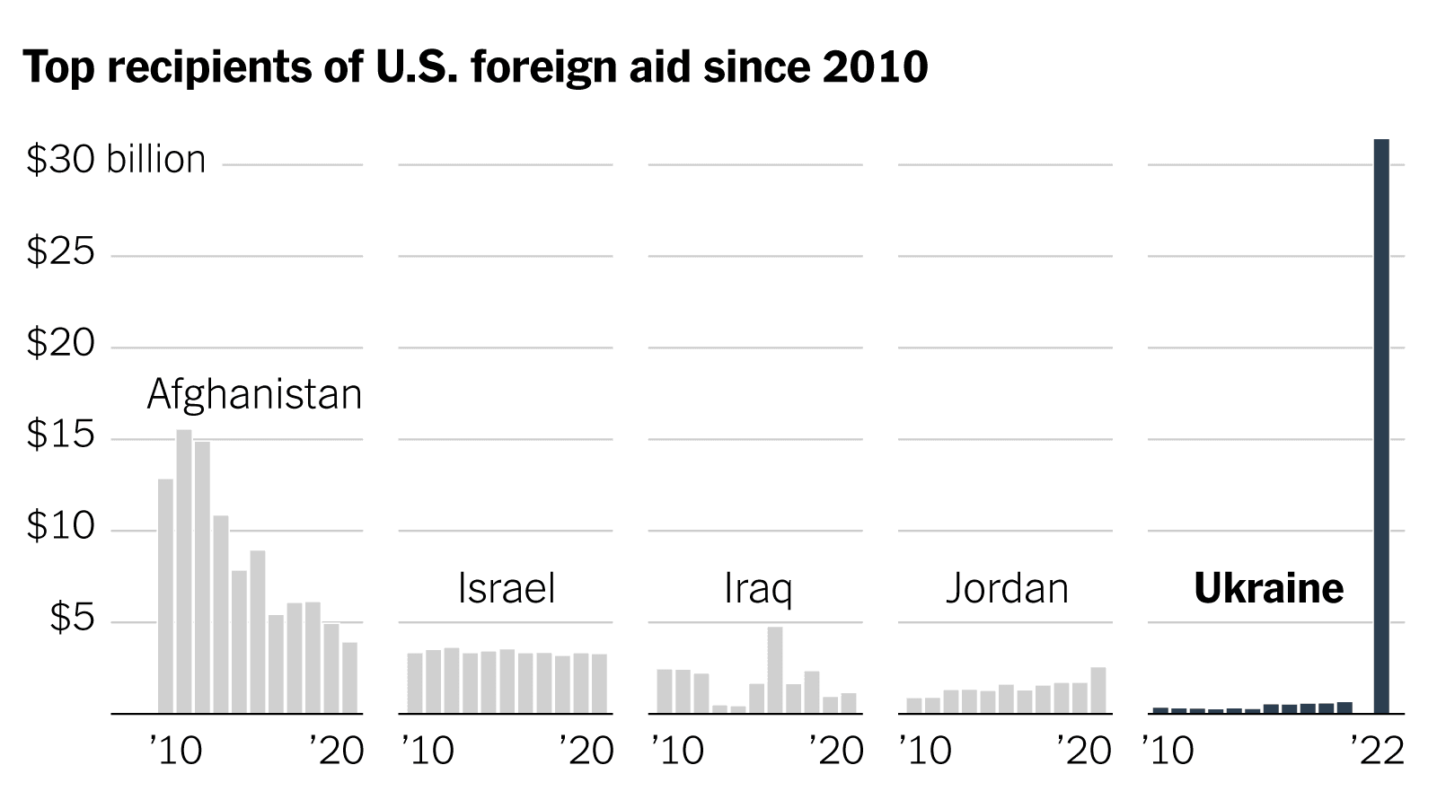 Fact Check: is it true usa gave ukraine 300 billions? 