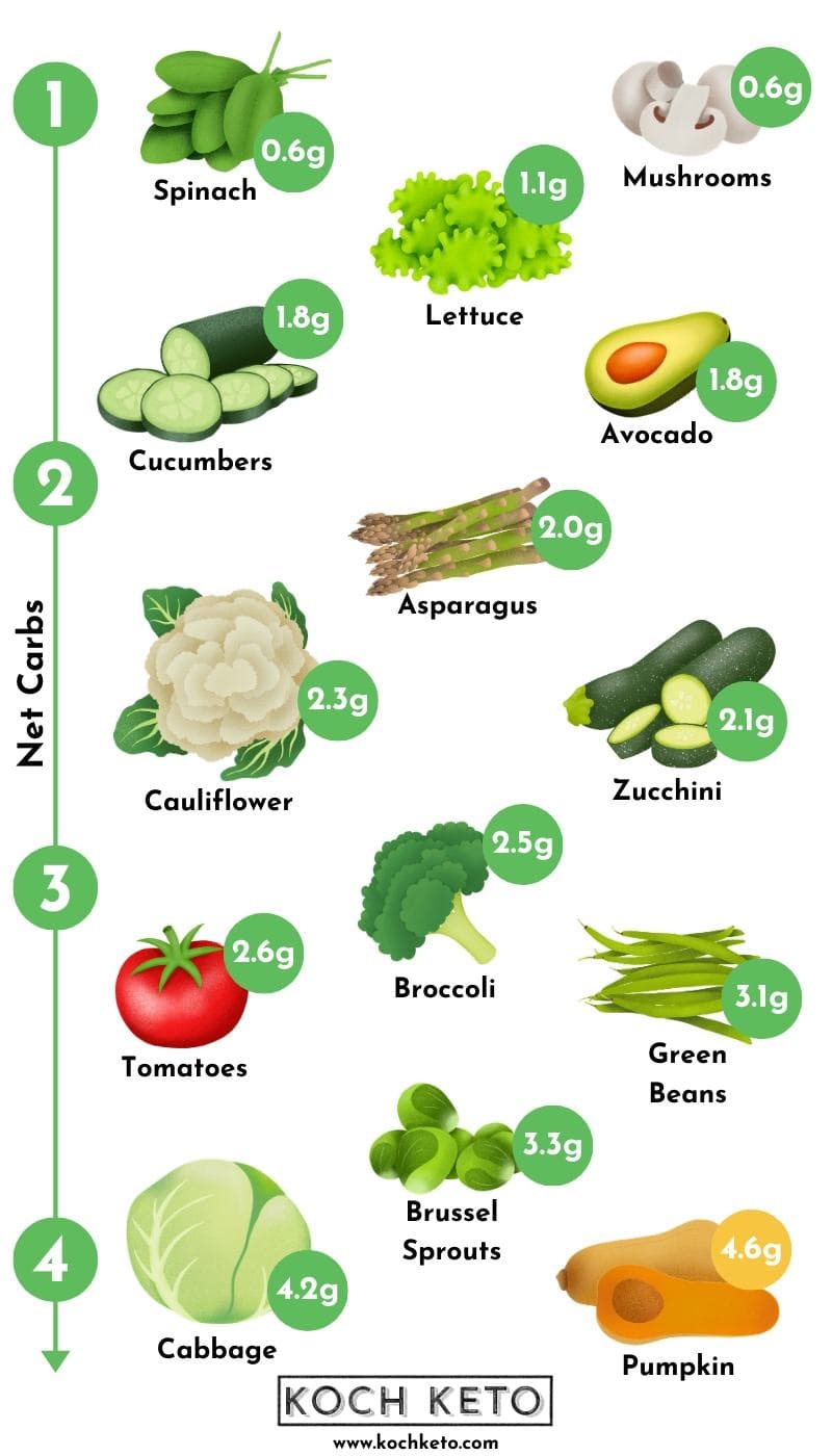 Fact Check: Are vegetables carbs?