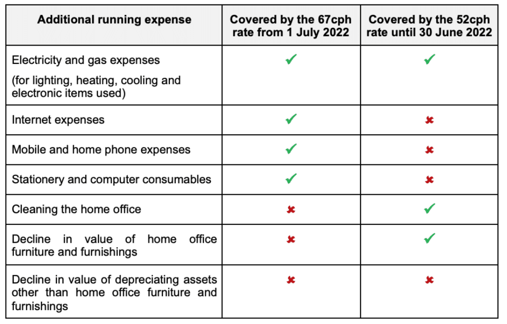 Fact Check: Are wfh expenses tax deductible?