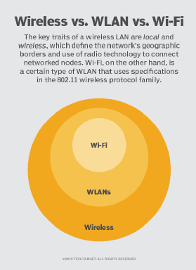 Fact Check: Are wlan and wifi the same?