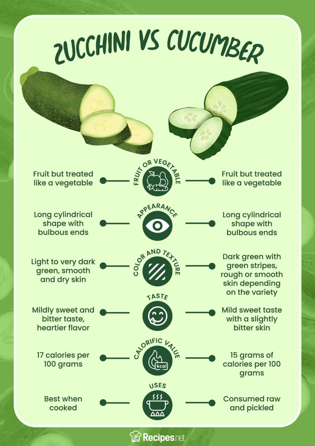 Fact Check: Are zucchini and cucumber the same?