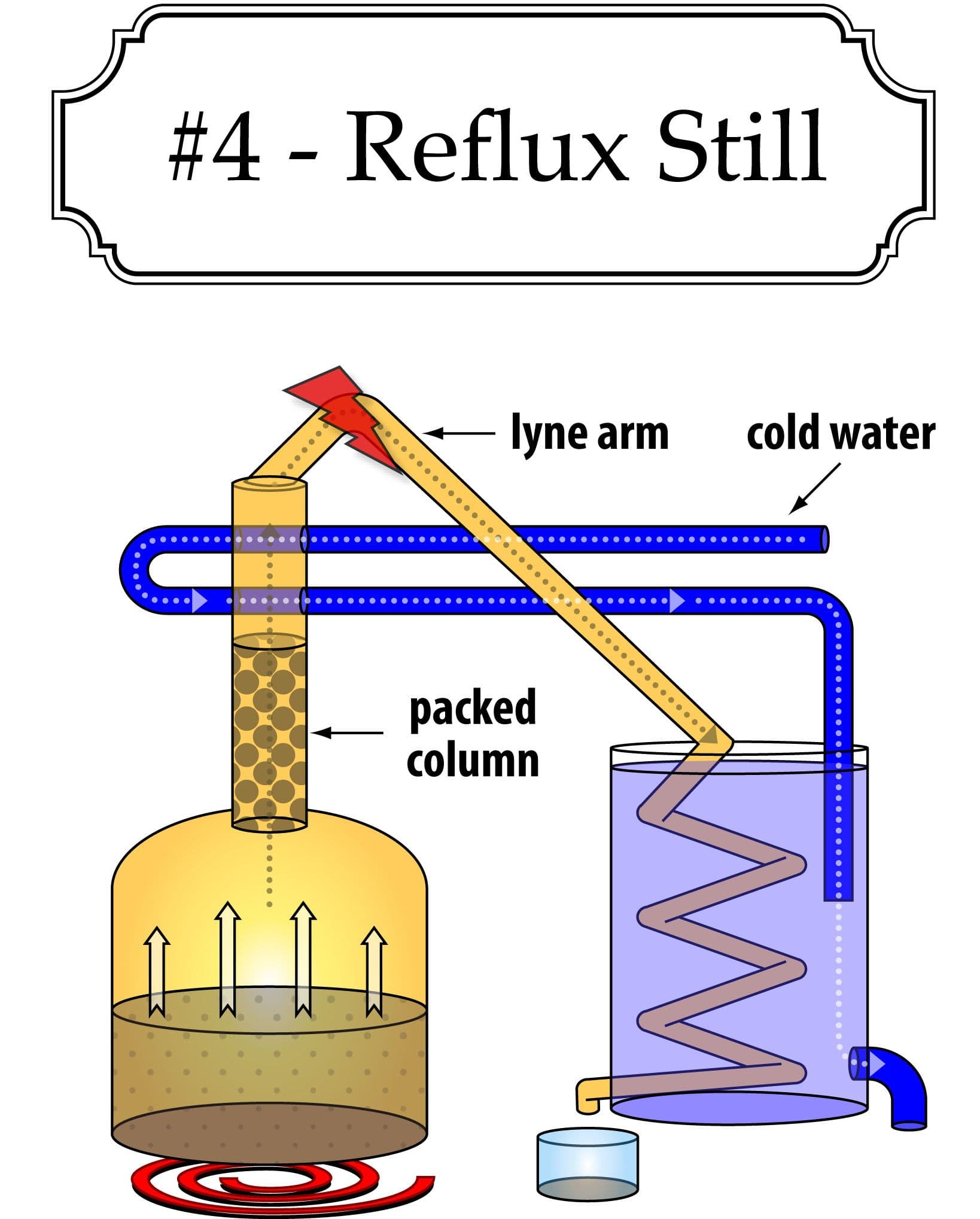 Fact Check: You cannot make bourbon or brandy with a reflux still