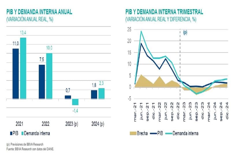 Fact Check: La economía de Colombia creció solo a un ritmo del 1% durante el gobierno de Uribe.