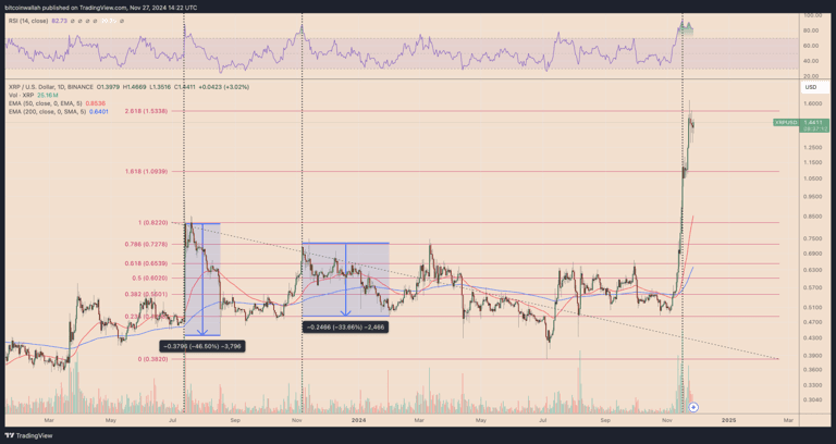 Fact Check: Is "XRP" going to crash?