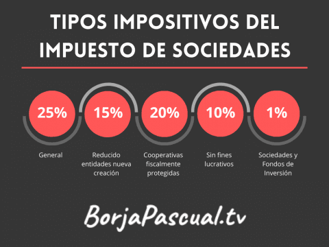 Fact Check: Is "impuesto de sociedades" a concept?