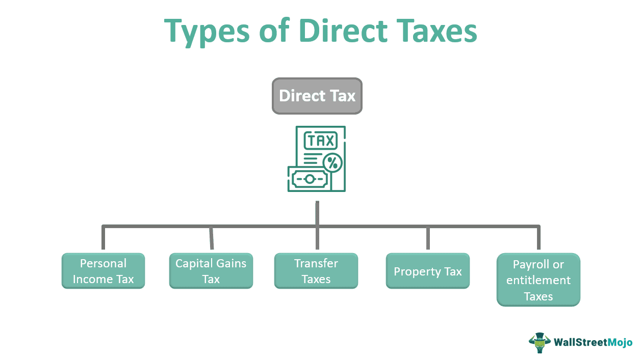 Fact Check: Is "impuesto directo" a type of tax?